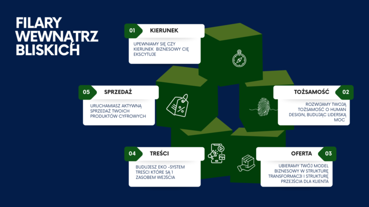 A gdyby tak poukładać wszystkie klocuszki Twojego biznesu… to jakby on wyglądał?