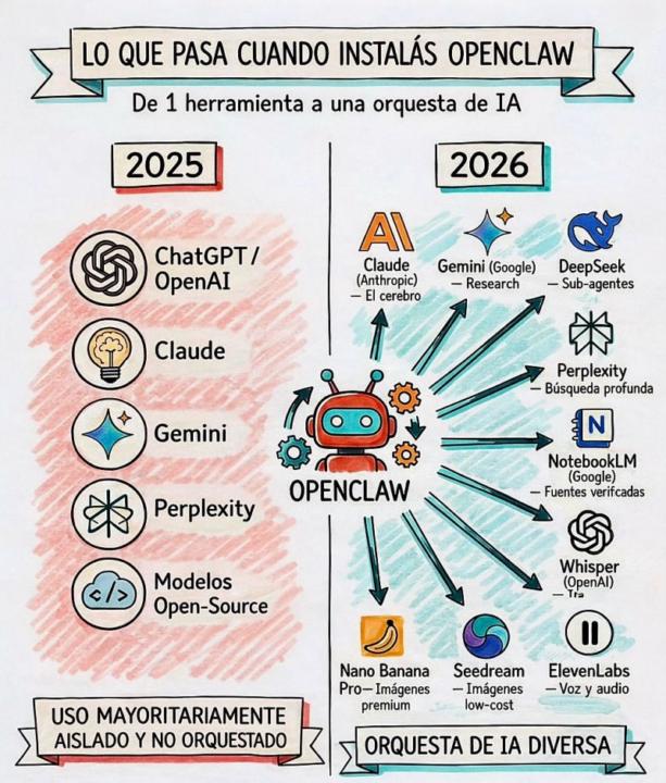 De usar herramientas sueltas a dirigir una Orquesta de IA 🎼🤖