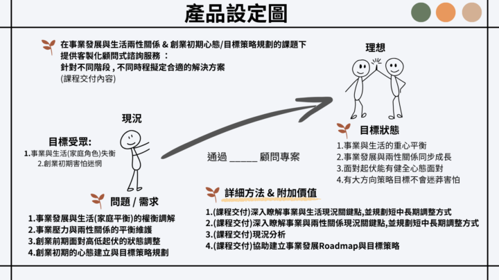 LV2-作業分享-產品設定圖