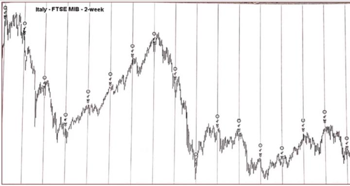 WD Gann Time Cycles