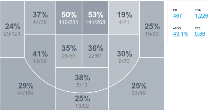 Lock Left Shot Chart - post season evaluation 