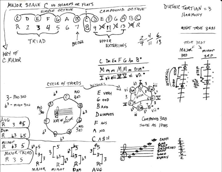 Notes on chord construction
