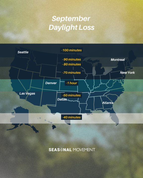 September: The month when daylight disappears the fastest