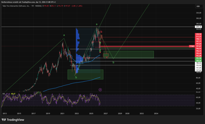 Take Two Aktien Analyse