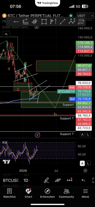 📉 BTC zeigt dir gerade etwas, das die meisten komplett übersehen…