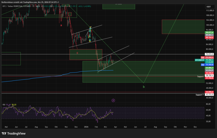 📉 BTC Analyse – Wiederholung der Struktur + bärische Flagge Evtl.