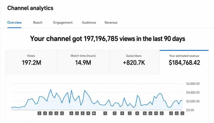 $184,768.42 in 90 Days — A YouTube Automation Success Story 🚀