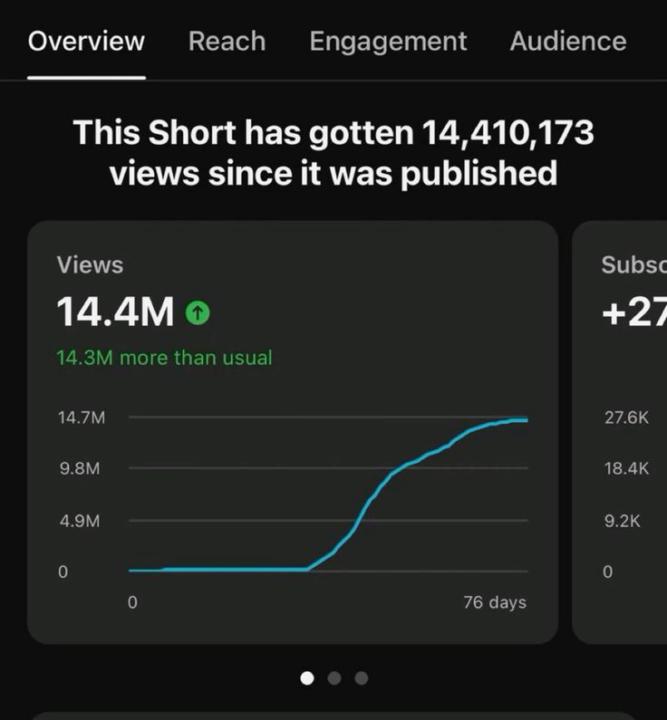 .Proof That the Right YouTube Strategy Brings Millions of Views