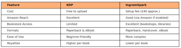 KDP vs IngramSpark – Which One Should You Use?