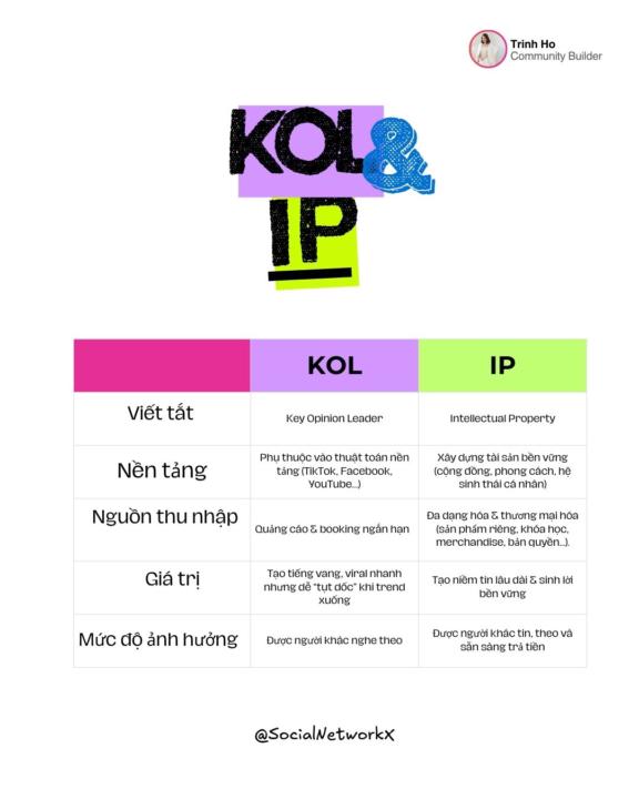 KOL & IP bạn đang ở level nào? 