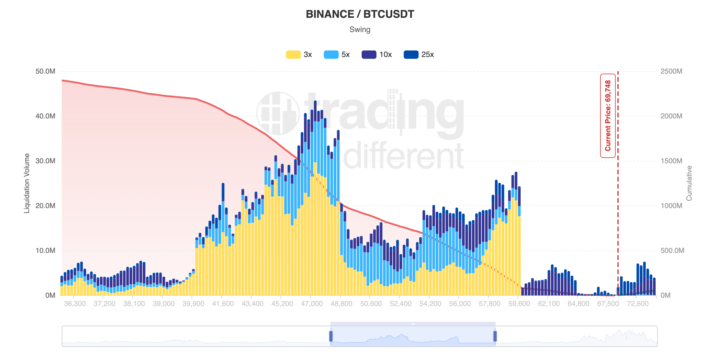 Plan de 10 ordenes de compra basado en el Liquidation Map