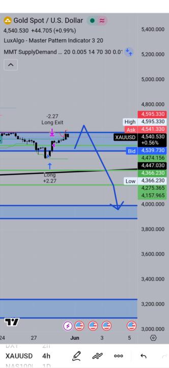 XAUUSD GOLD TRADE IDEA