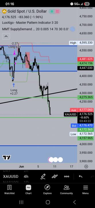 XAUUSD SELL SWING TRADE UPDATE
