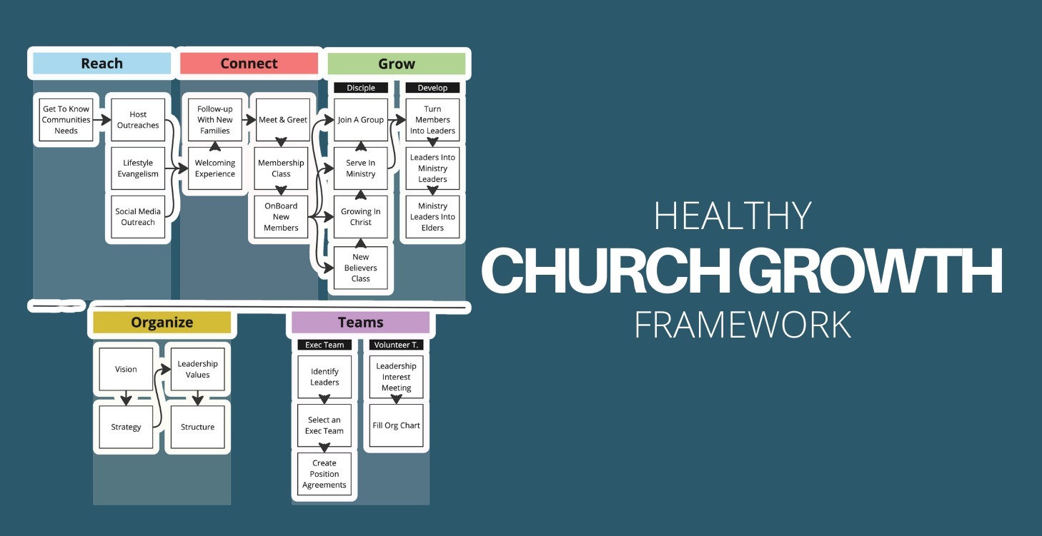 Healthy Church Growth Framework