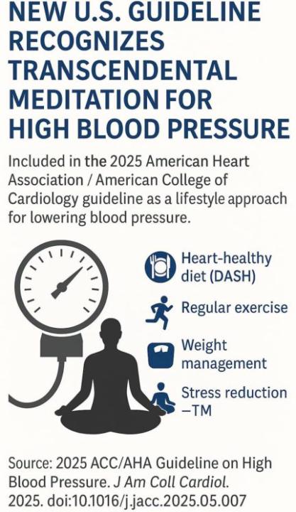 Transcendental Meditation (TM) technique recognized as evidence-based method for lowering blood pressure