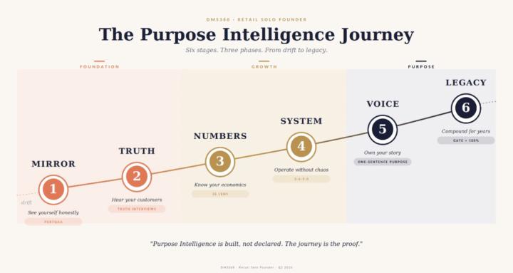Purpose Intelligence Society