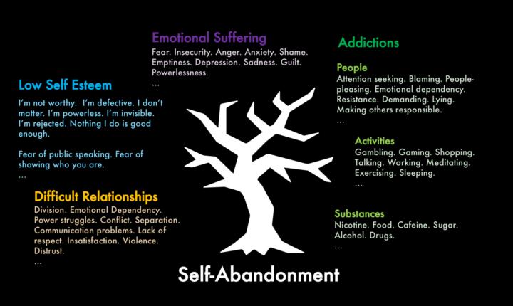 The Effects of Self-Abandonment