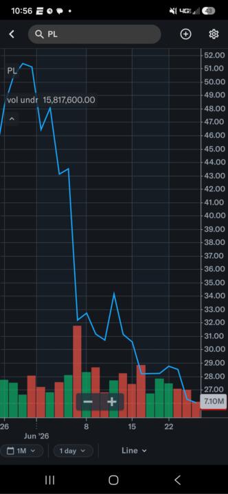 Planet Labs on a downtrend