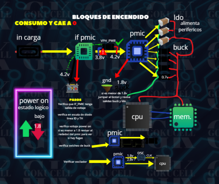 Bloques de encendido