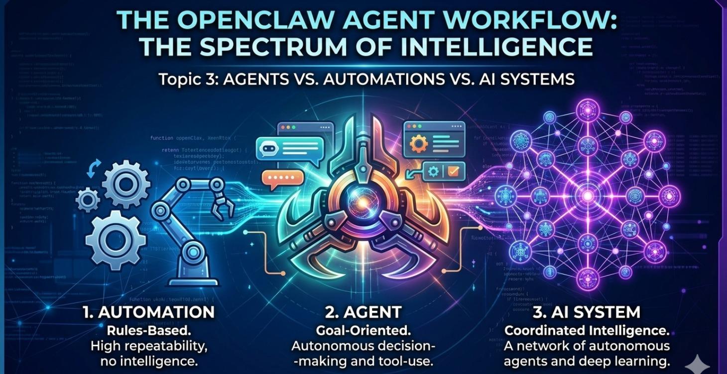 Agents vs Automations vs AI Systems