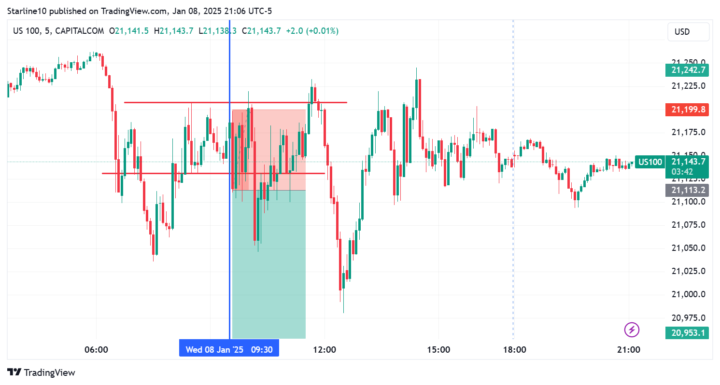 Profits secured