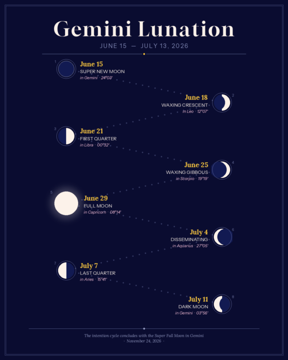 ✨ Your Gemini Lunation Guide — June 15 to July 13