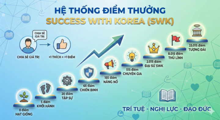 Chào mừng bạn đến với Hệ thống Điểm thưởng SUCCESS WITH KOREA (SWK)