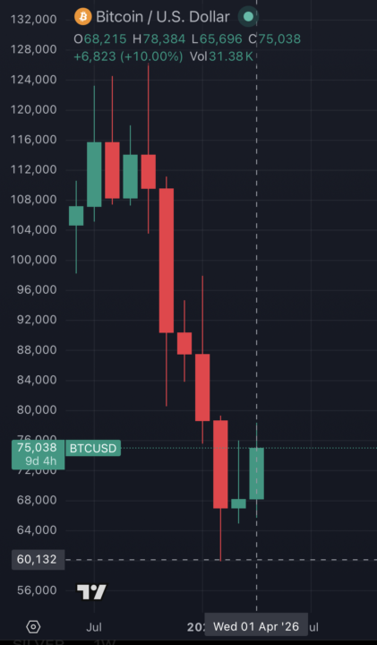 BTC up 10% this month 🙃