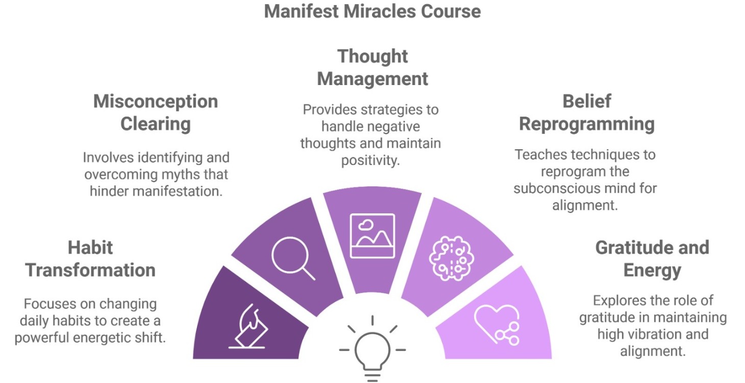 Manifestation Miracles Course