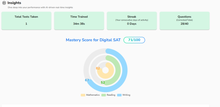 Diagnostic Exam score