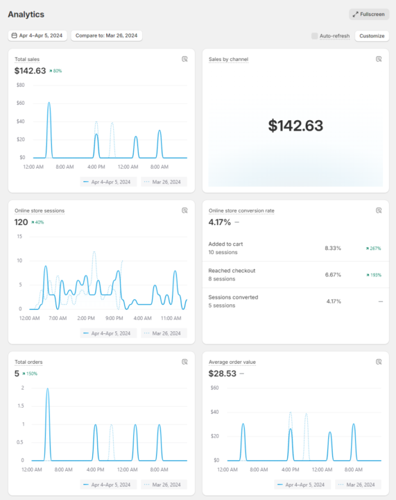 Selling shapewear, lessons learned, should I scale?