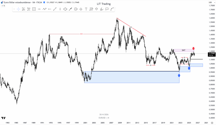 EURUSD MENSUAL