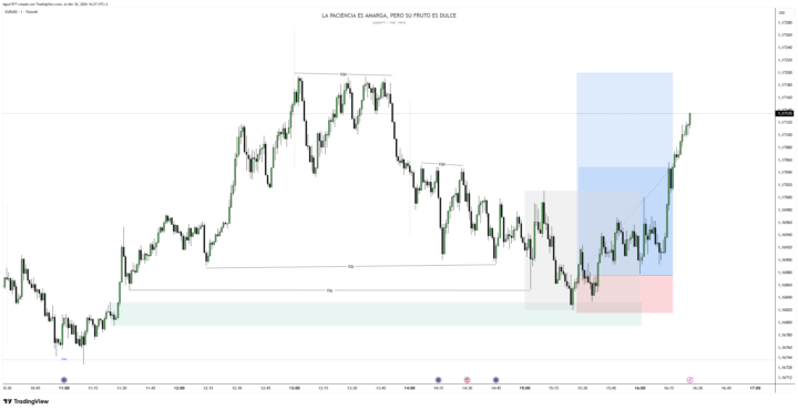 Compra en NY EURUSD