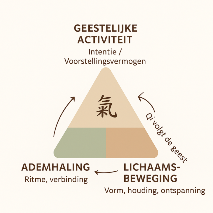 De Drie Middelen en de Twee Wegen