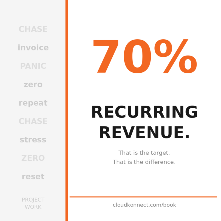 What percentage of your revenue is recurring?
