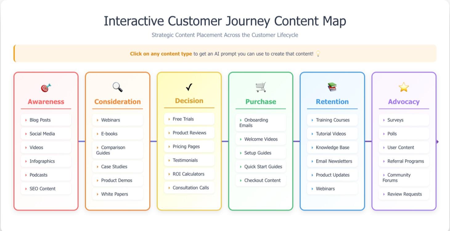 Interactive Customer Journey Content Map
