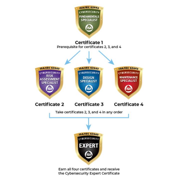 Abiodun Achieved ISA-62443 Expert Certification.