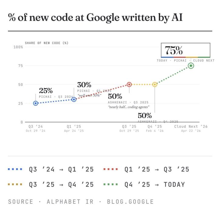 75% of Code at Google is Written by AI
