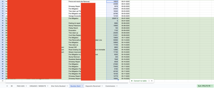 $592, 273 Quotes Sent This Month