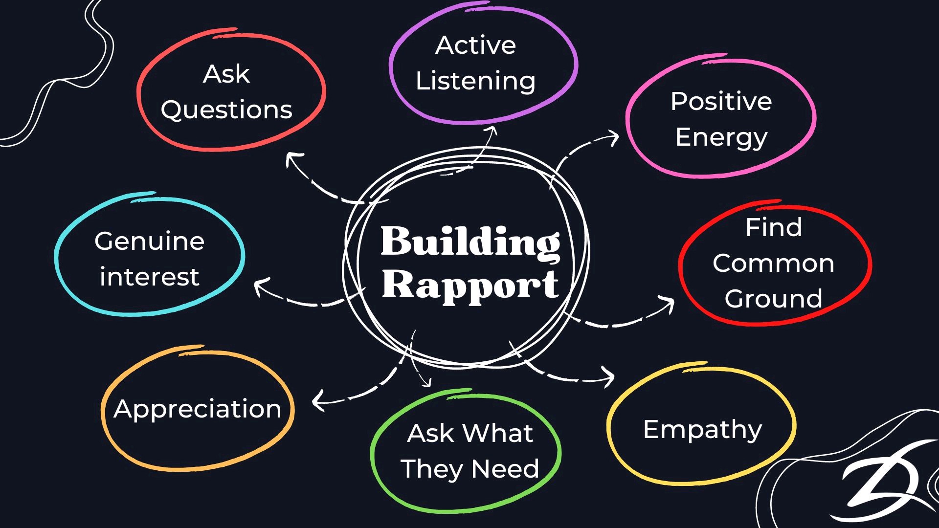 Do you tend to build rapport with participants? · Facilitator Club