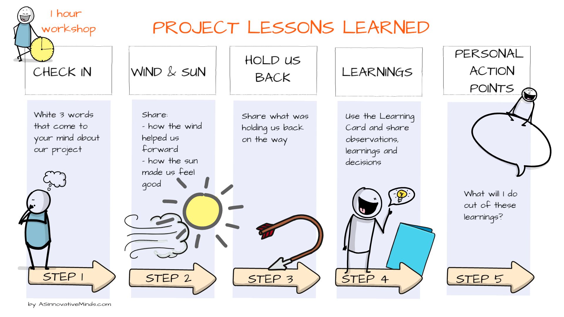 How to do 1 hour project lessons learned session - sharing ...