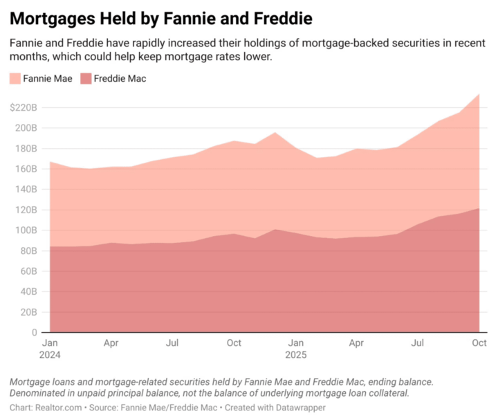 📉 Mortgage Rates are Falling — As an investor, you should have this on your radar...