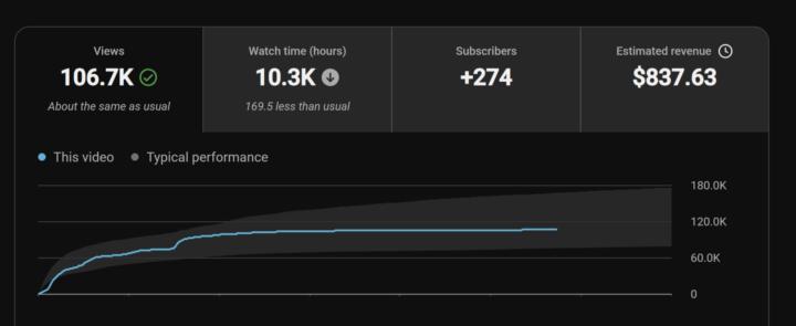 $3,400 from one video and it's still climbing 