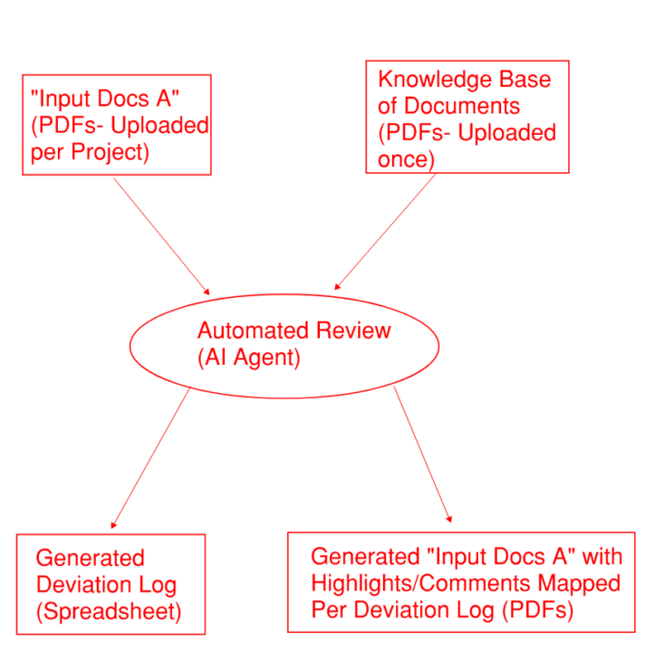 Agentic PDF Review