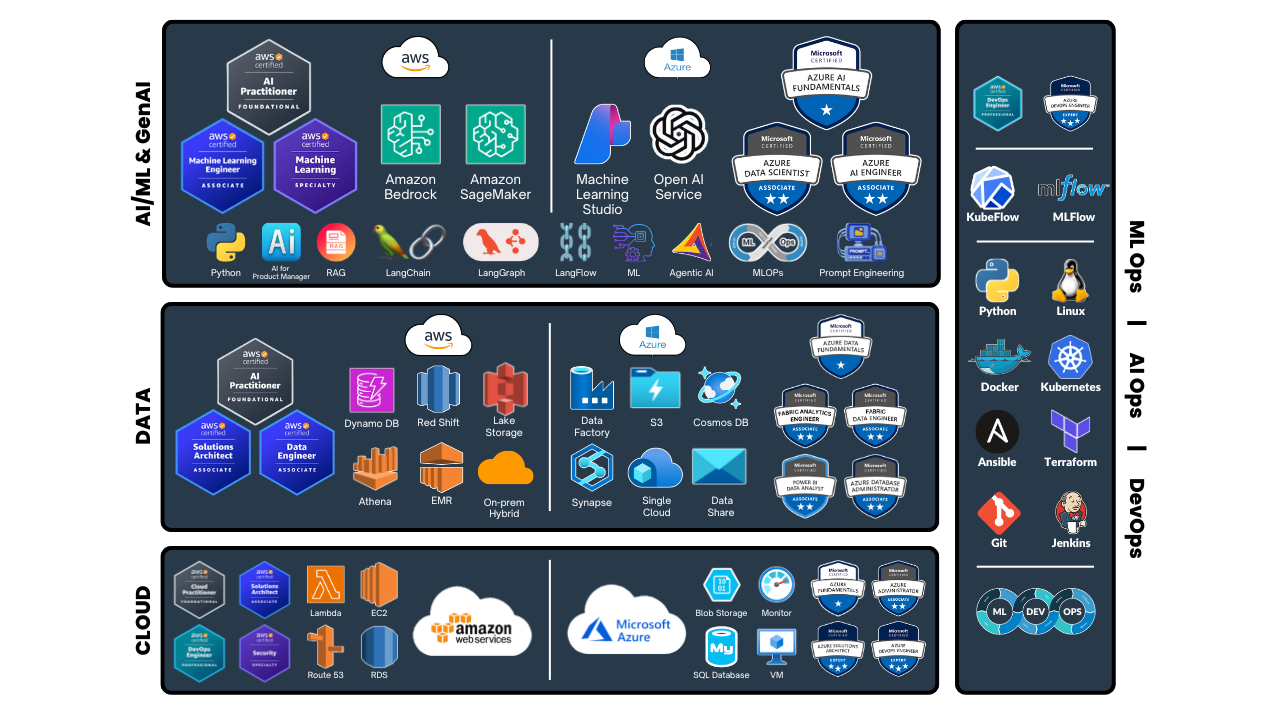 AI Data Cloud K21Academy