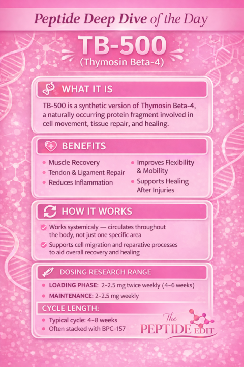 Peptide Deep Dive of the Day: TB-500