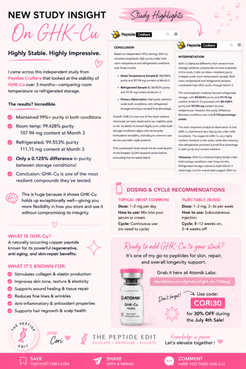 🧬 Peptide Spotlight: GHK-Cu 🩷