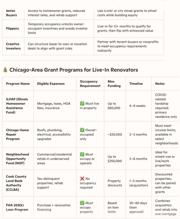 Live-In-Renovation Grants—Think Like An Investor