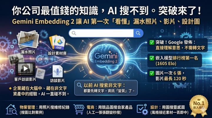 Google Gemini Embedding 2：AI 搜索進入多模態時代