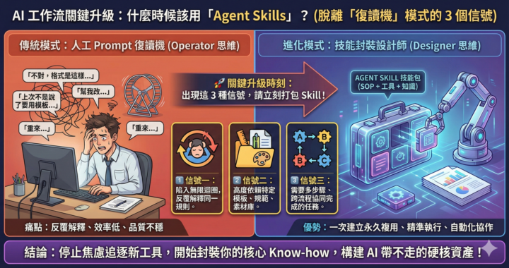 什麼時候/場景應該用 Skills？AI 工作流的關鍵升級時機